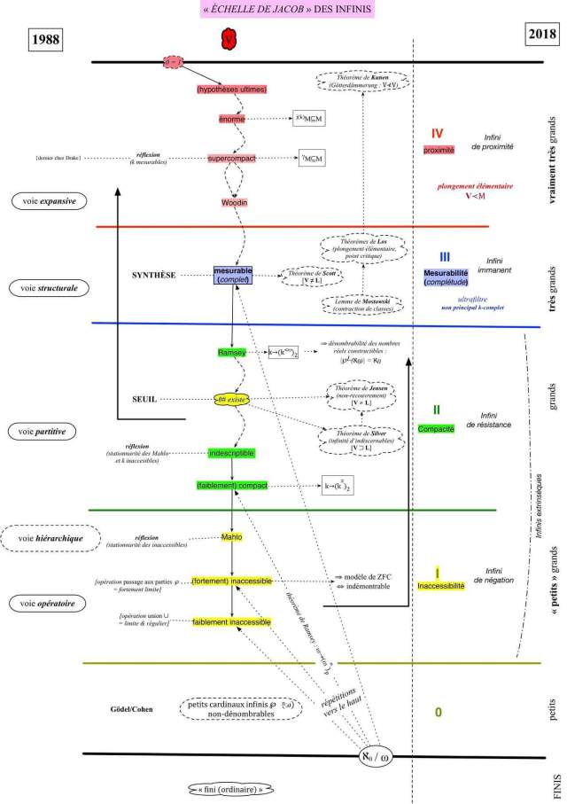 hierarchy of infinities